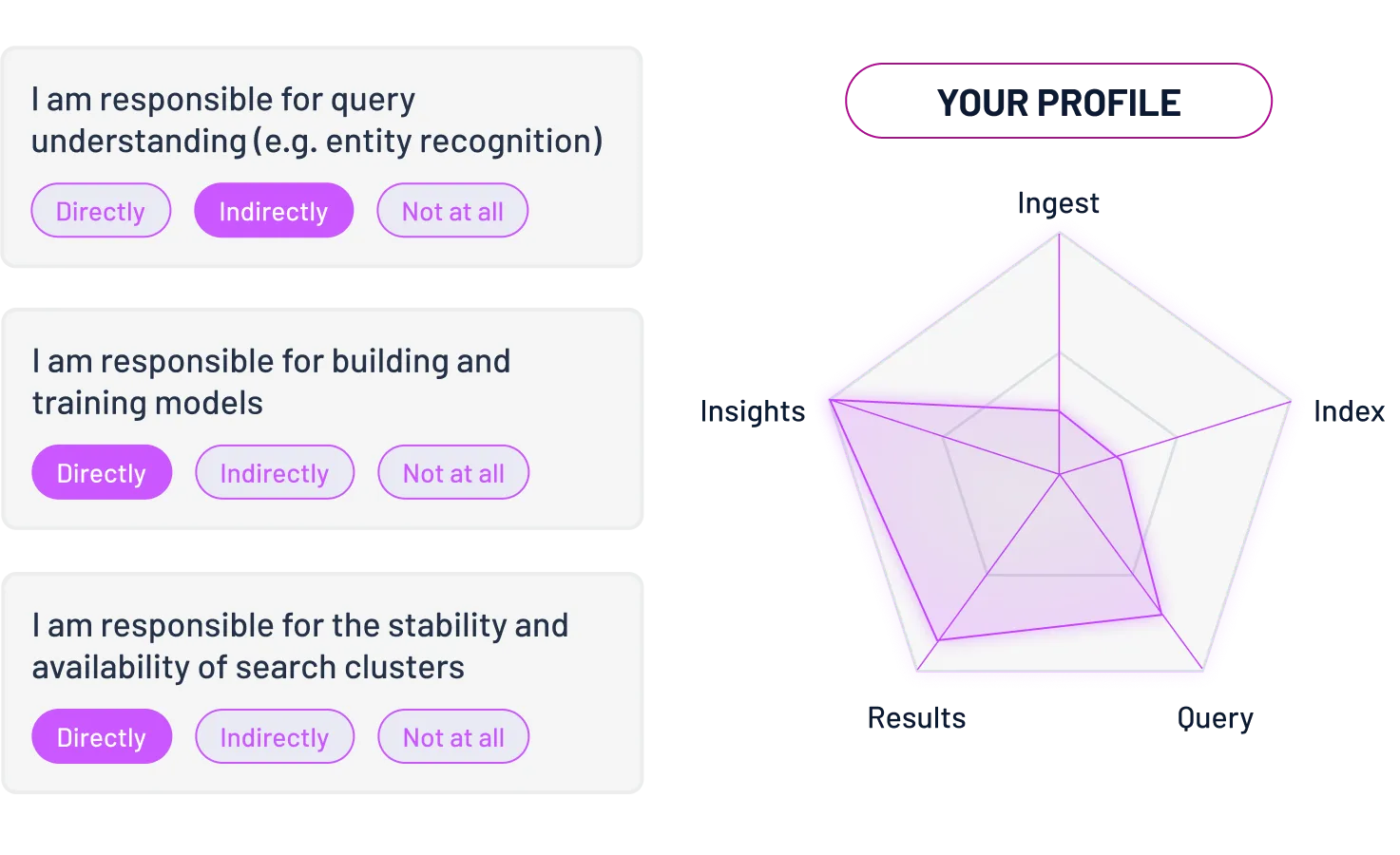 List of example recruitment questions next to a graph with skillset